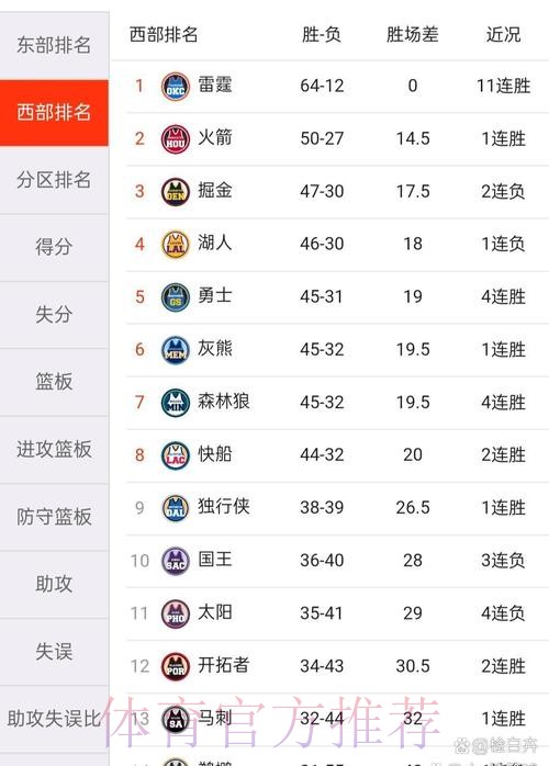 火箭战绩退步明显太阳却稳步进步,赛季前你是否预想到这个局面? 火箭战绩退步明显太阳却稳步进步,赛季前你是否预想到这个局面?